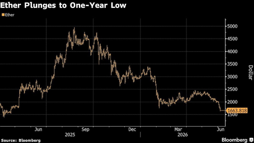 Ether Plunges to One-Year Low Ether Plunges to One-Year Low