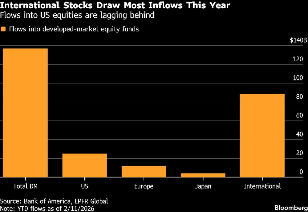 International Stocks Draw Most Inflows This Year | Flows into US equities are lagging behind International Stocks Draw Most Inflows This Year | Flows into US equities are lagging behind