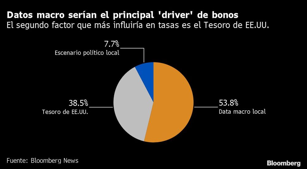 Datos macro serían el principal 'driver' de bonos | El segundo factor que más influiría en tasas es el Tesoro de EE.UU. Datos macro serían el principal 'driver' de bonos | El segundo factor que más influiría en tasas es el Tesoro de EE.UU.