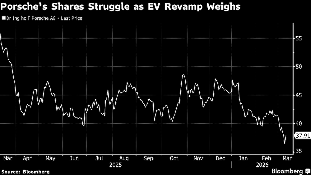 Las acciones de Porsche se ven afectadas por la reestructuración de su división de vehículos eléctricos. Las acciones de Porsche se ven afectadas por la reestructuración de su división de vehículos eléctricos.