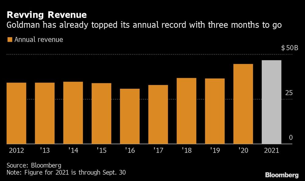 Goldman ya ha superado su récord anual a falta de tres meses. Goldman ya ha superado su récord anual a falta de tres meses.