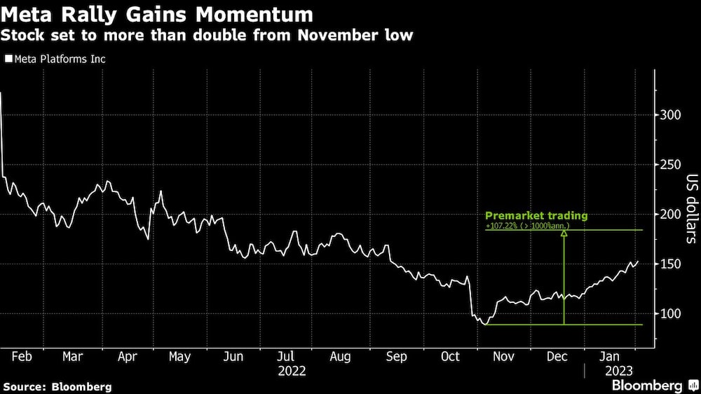 Las acciones se duplican con creces desde el mínimo de noviembre Las acciones se duplican con creces desde el mínimo de noviembre
