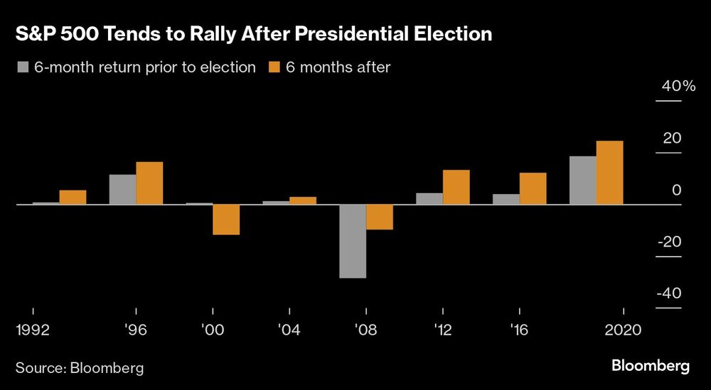 El S&P 500 tiende a repuntar tras las elecciones presidenciales El S&P 500 tiende a repuntar tras las elecciones presidenciales