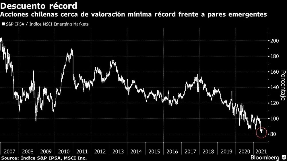 Acciones chilenas cerca de valoración mínima récord frente a pares emergentes Acciones chilenas cerca de valoración mínima récord frente a pares emergentes