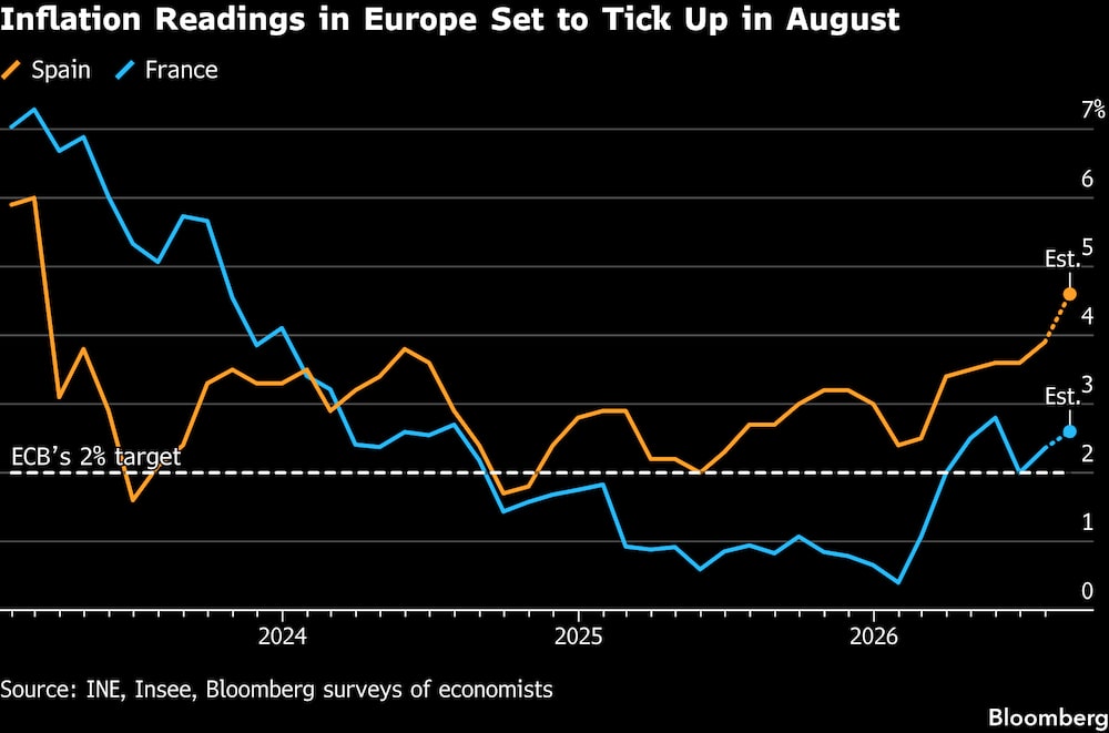 Se prevé que los índices de inflación en Europa suban ligeramente en agosto. Se prevé que los índices de inflación en Europa suban ligeramente en agosto.