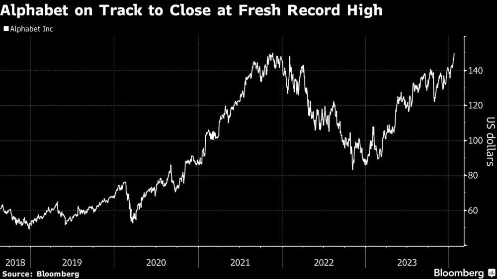 Alphabet on Track to Close at Fresh Record High Alphabet on Track to Close at Fresh Record High