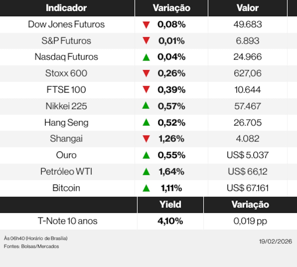 Ações globais 19/02/26 Ações globais 19/02/26