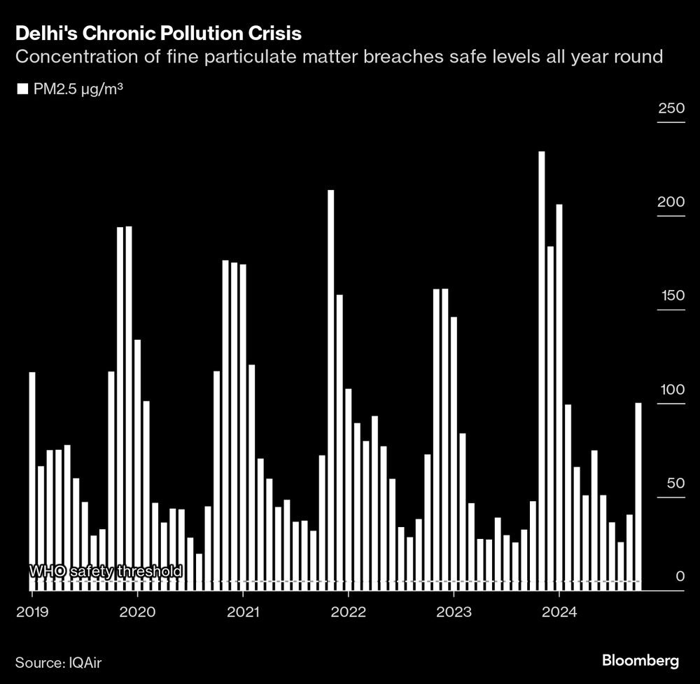 La concentración de partículas finas supera los niveles de seguridad durante todo el año. La concentración de partículas finas supera los niveles de seguridad durante todo el año.