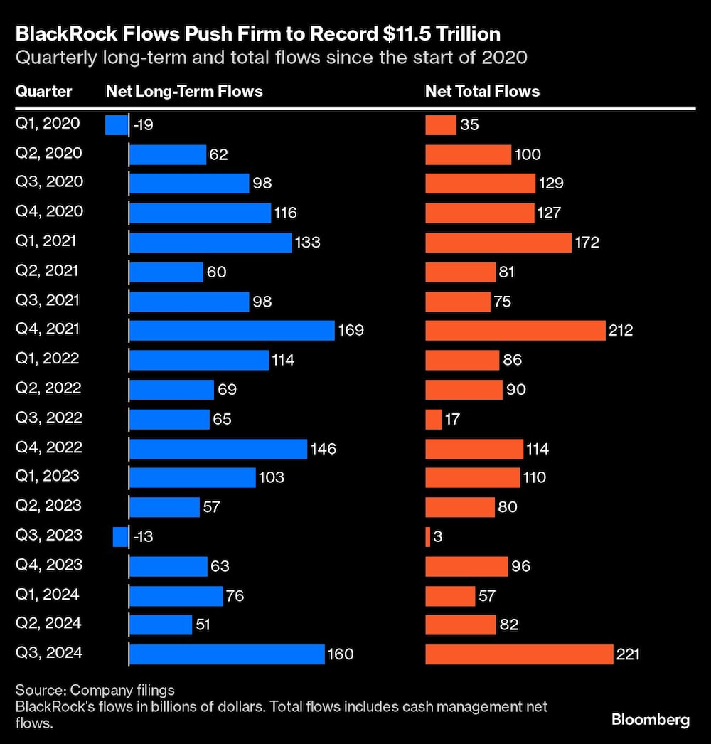 BlackRock Flows Push Firm to Record $11.5 Trillion | Quarterly long-term and total flows since the start of 2020 BlackRock Flows Push Firm to Record $11.5 Trillion | Quarterly long-term and total flows since the start of 2020