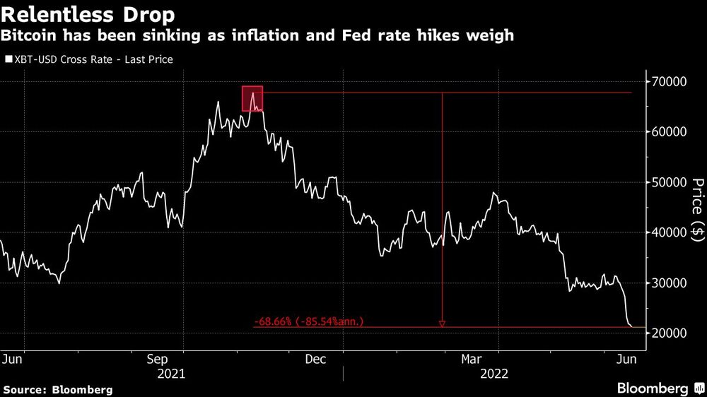 El bitcoin se hunde por el peso de la inflación y las subidas de tipos de la Fed El bitcoin se hunde por el peso de la inflación y las subidas de tipos de la Fed