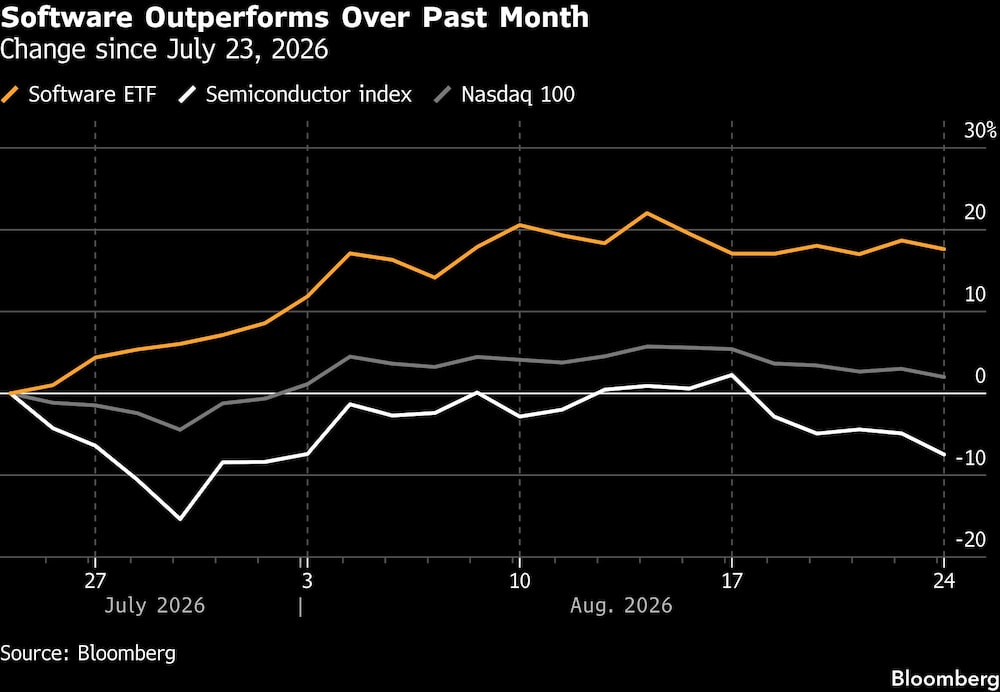 Software Outperforms Over Past Month | Change since July 23, 2026 Software Outperforms Over Past Month | Change since July 23, 2026