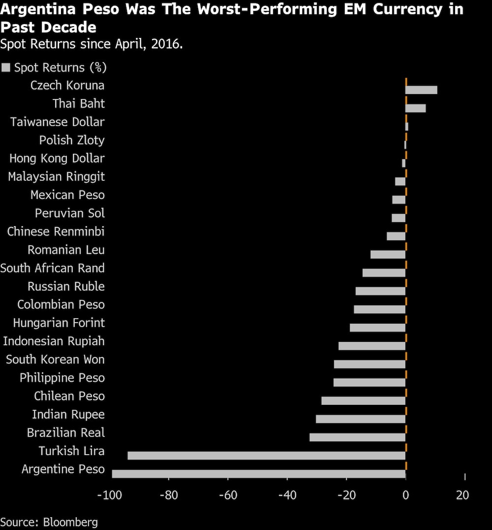 O peso argentino foi a moeda emergente com pior performance da década passada O peso argentino foi a moeda emergente com pior performance da década passada