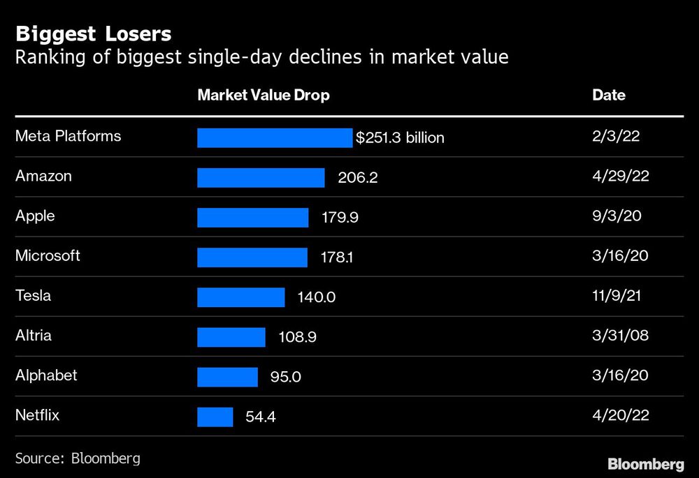 Clasificación de los mayores descensos de un día en el valor del mercado Clasificación de los mayores descensos de un día en el valor del mercado