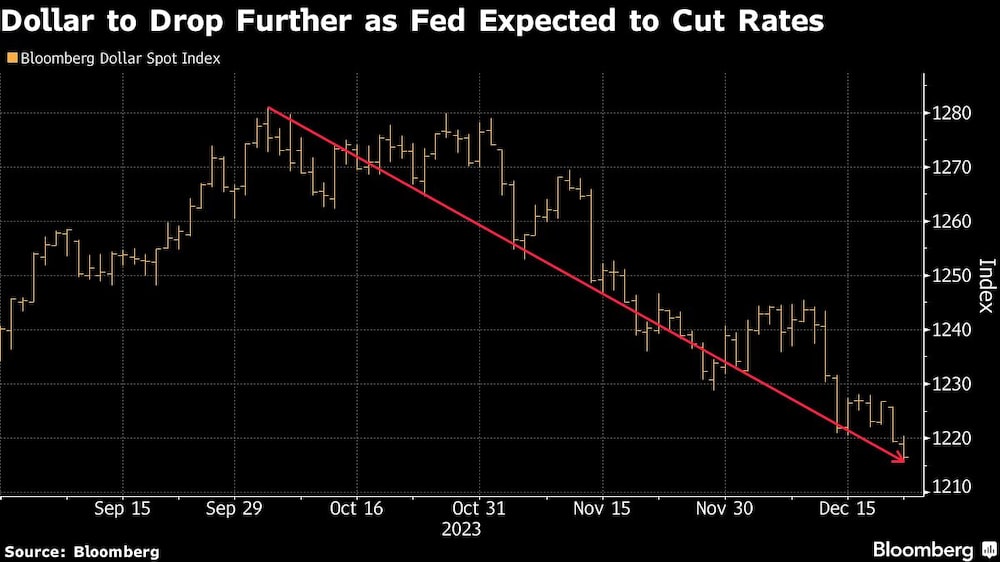 Gráfico del dólar que seguirá cayendo mientras se espera que la Fed recorte los tipos de interés. Gráfico del dólar que seguirá cayendo mientras se espera que la Fed recorte los tipos de interés.