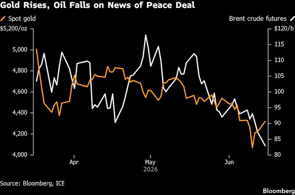 El oro sube y el petróleo baja tras conocerse la noticia del acuerdo de paz. El oro sube y el petróleo baja tras conocerse la noticia del acuerdo de paz.