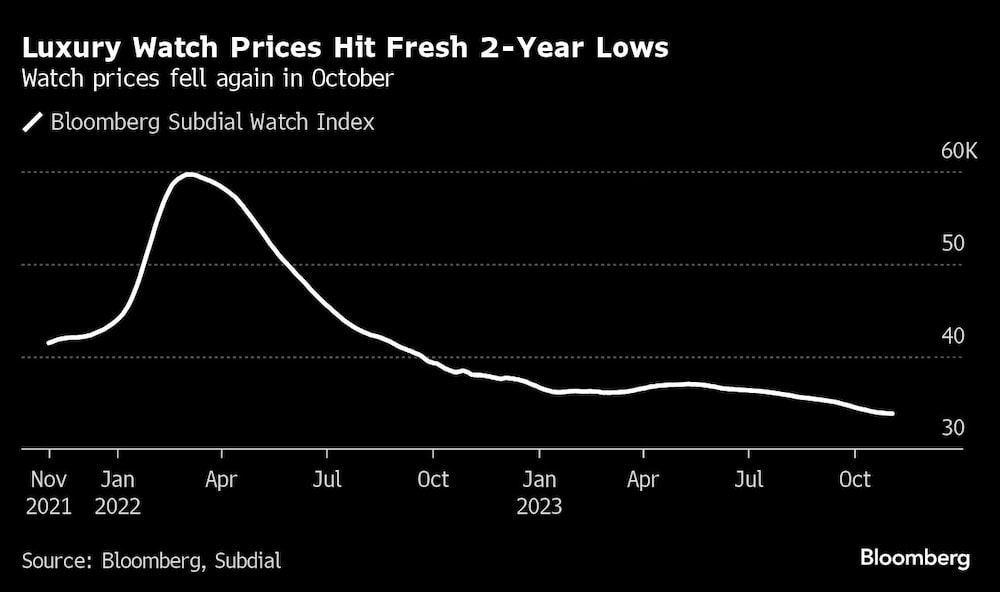 Gráfico de los precios de los relojes volvieron a caer en octubre Gráfico de los precios de los relojes volvieron a caer en octubre