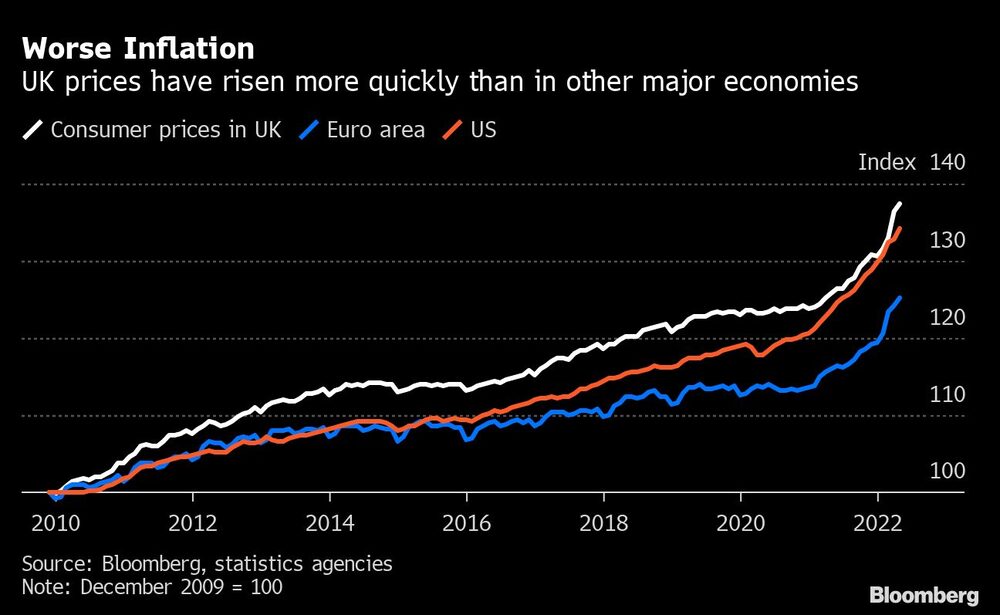 Los precios en el Reino Unido han subido más rápido que en otras grandes economías Los precios en el Reino Unido han subido más rápido que en otras grandes economías