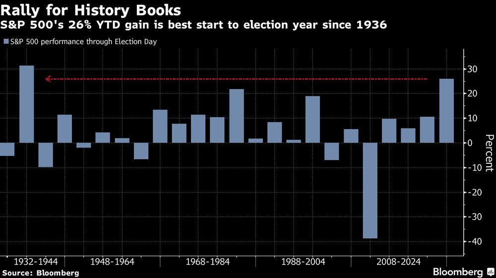La ganancia anual del 26% del S&P 500 es el mejor comienzo de año electoral desde 1936. La ganancia anual del 26% del S&P 500 es el mejor comienzo de año electoral desde 1936.