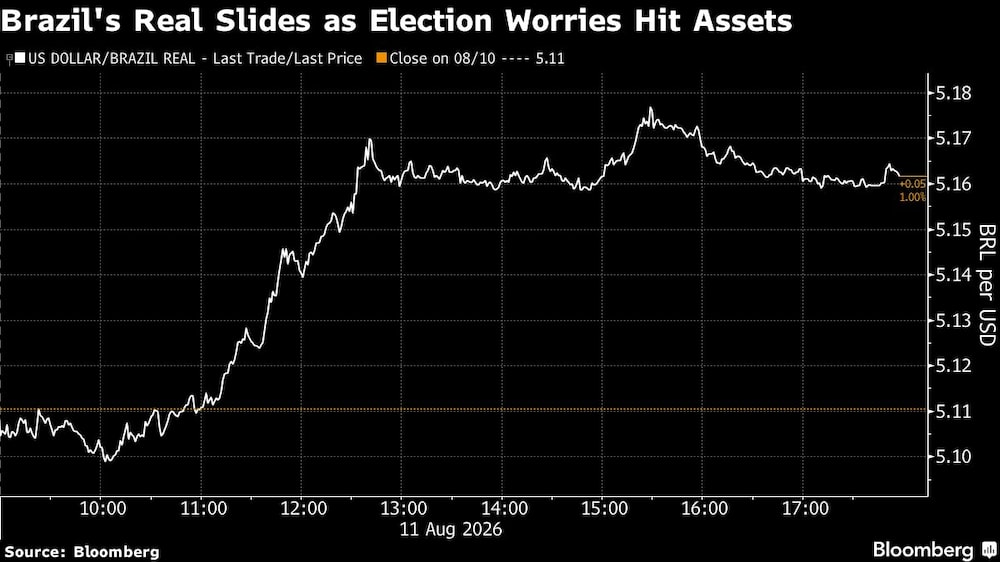 Brazil's Real Slides as Election Worries Hit Assets Brazil's Real Slides as Election Worries Hit Assets