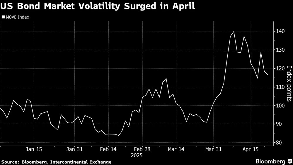 La volatilidad del mercado de bonos estadounidense se disparó en abril. La volatilidad del mercado de bonos estadounidense se disparó en abril.