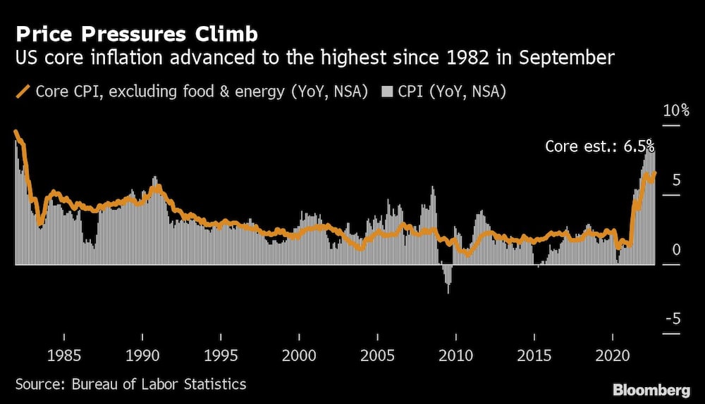 La presión de los precios sube | La inflación subyacente de EE.UU. avanzó en septiembre hasta el nivel más alto desde 1982 La presión de los precios sube | La inflación subyacente de EE.UU. avanzó en septiembre hasta el nivel más alto desde 1982