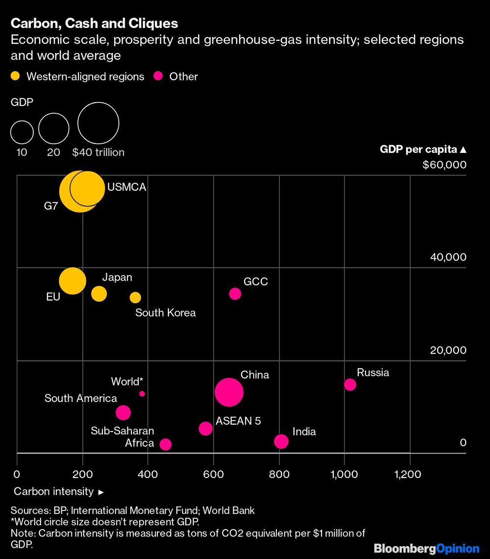 Escala económica, prosperidad e intensidad de gases de efecto invernadero; regiones seleccionadas y promedio mundial Escala económica, prosperidad e intensidad de gases de efecto invernadero; regiones seleccionadas y promedio mundial