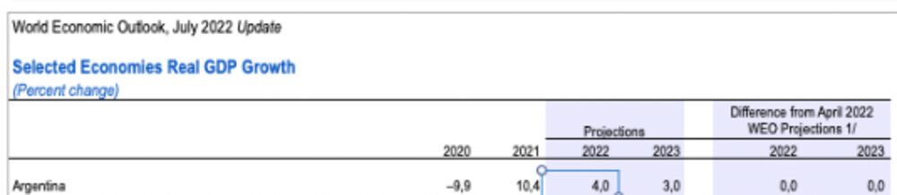 Sostuvo crecimiento proyectado para Argentina Sostuvo crecimiento proyectado para Argentina