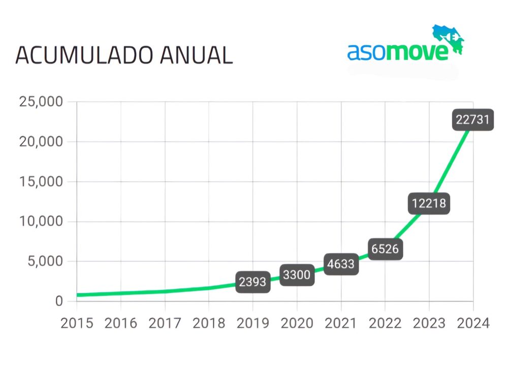 Evolución del mercado de movilidad limpia en Costa Rica. Evolución del mercado de movilidad limpia en Costa Rica.