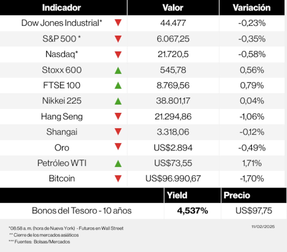 Mercados 11 de febrero de 2025 Mercados 11 de febrero de 2025