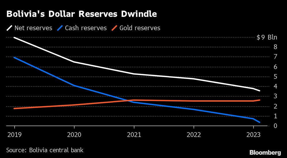 Y los bolivianos demandan más billetes (Bloomberg) Y los bolivianos demandan más billetes (Bloomberg)