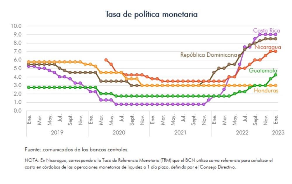 Tasa de Política Monetaria (TPM) Tasa de Política Monetaria (TPM)