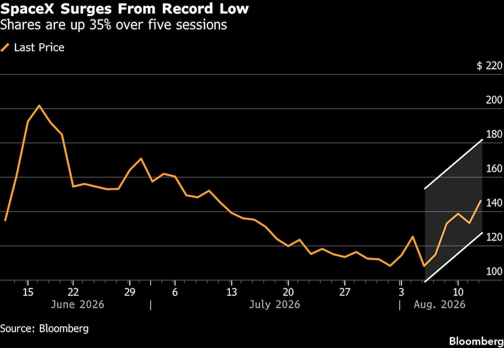 SpaceX Surges From Record Low | Shares are up 35% over five sessions SpaceX Surges From Record Low | Shares are up 35% over five sessions