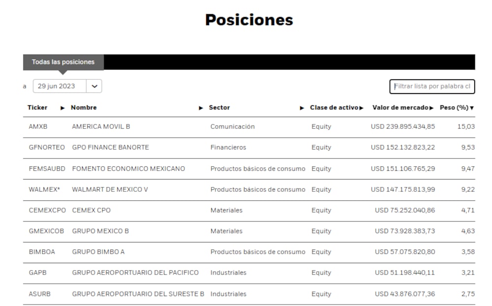 Principales tenencias del fondo EWW Principales tenencias del fondo EWW