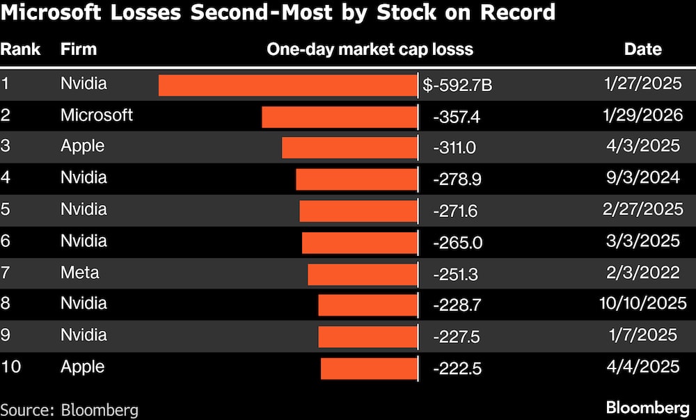 Microsoft registra la segunda mayor caída bursátil de su historia. Microsoft registra la segunda mayor caída bursátil de su historia.