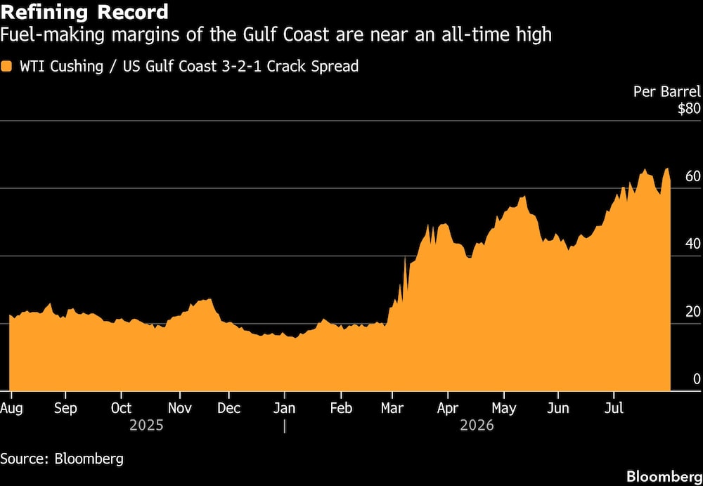 Refining Record | Fuel-making margins of the Gulf Coast are near an all-time high Refining Record | Fuel-making margins of the Gulf Coast are near an all-time high