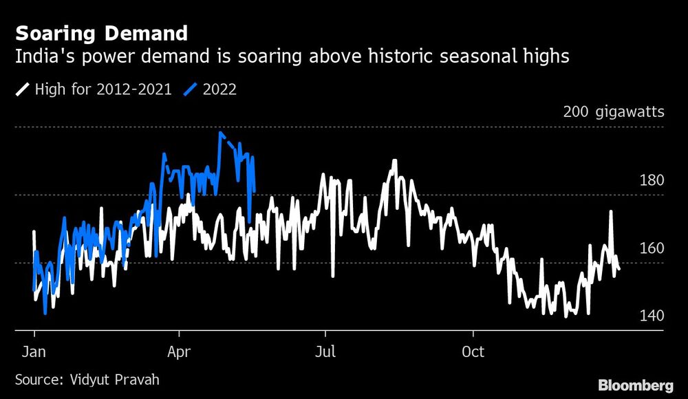 Demanda creciente | La demanda de energía de la India se dispara por encima de los máximos históricos estacionales Demanda creciente | La demanda de energía de la India se dispara por encima de los máximos históricos estacionales