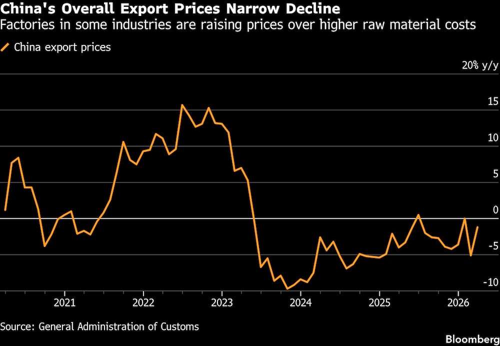 Los precios generales de las exportaciones de China registran un ligero descenso. Los precios generales de las exportaciones de China registran un ligero descenso.