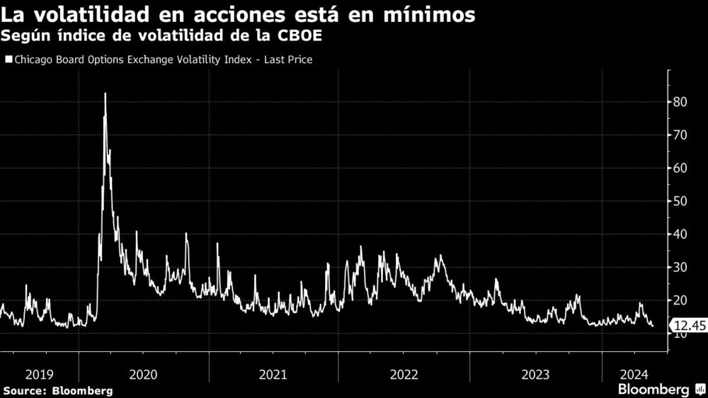 La volatilidad en acciones está en mínimos | Según índice de volatilidad de la CBOE La volatilidad en acciones está en mínimos | Según índice de volatilidad de la CBOE