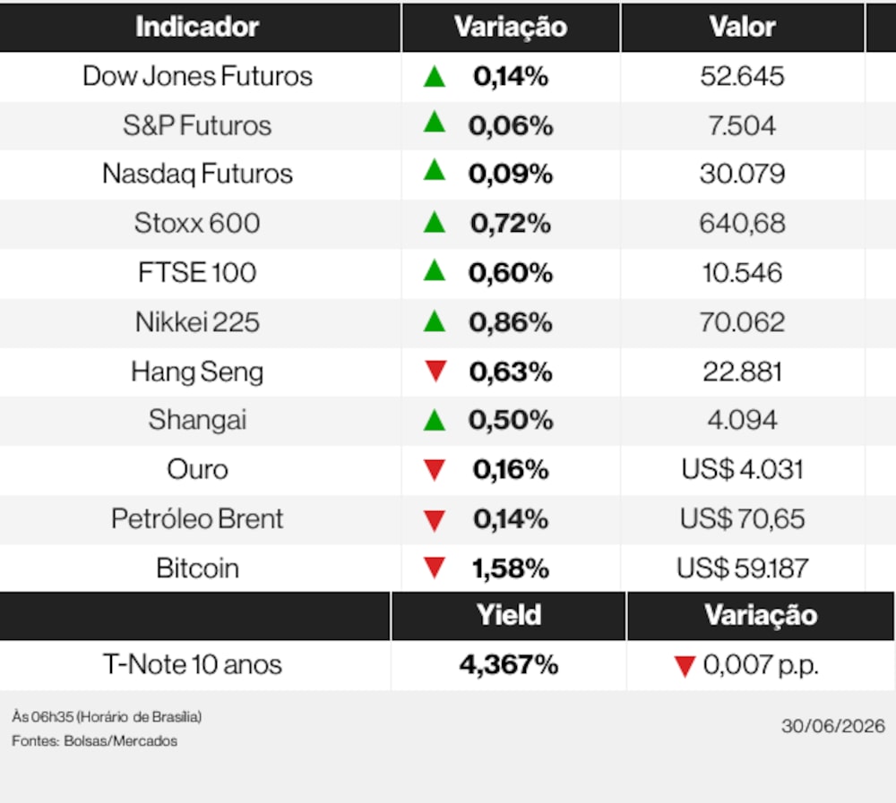 Ações globais nesta terça-feira (30) de junho de 2026 Ações globais nesta terça-feira (30) de junho de 2026