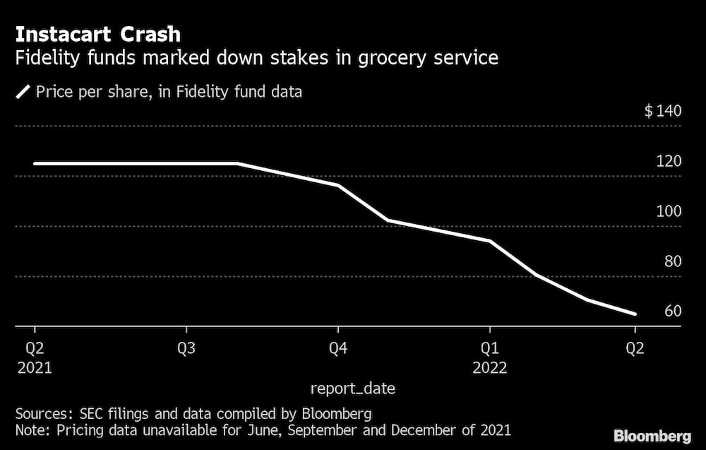 Instacart Crash | Fidelity funds marked down stakes in grocery service Instacart Crash | Fidelity funds marked down stakes in grocery service