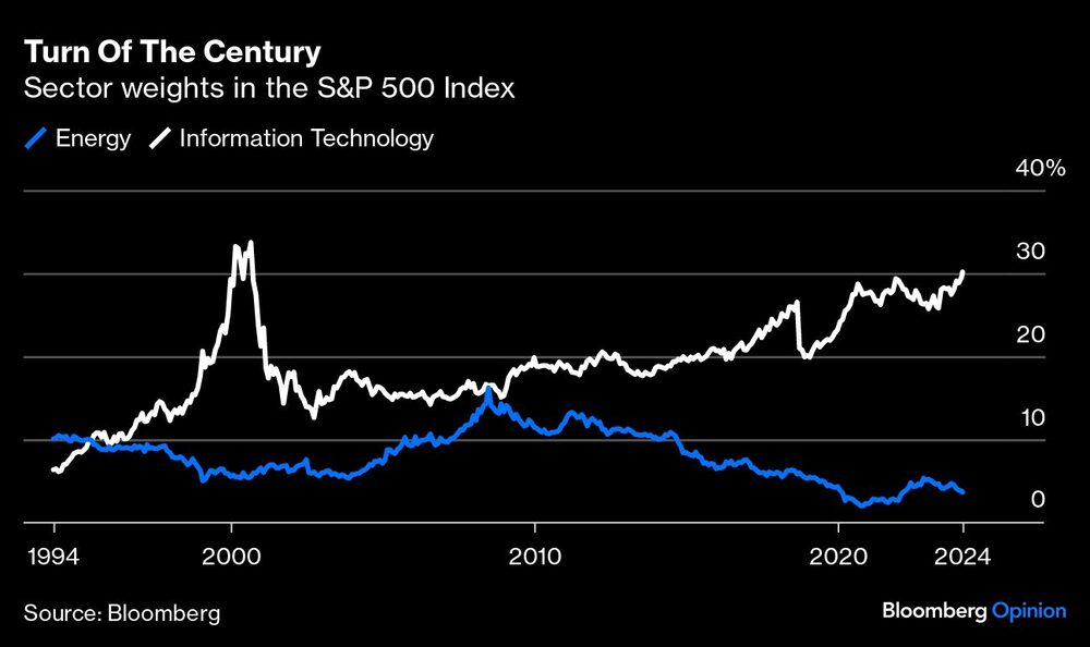 Peso de los sectores en el índice S&P 500 Peso de los sectores en el índice S&P 500
