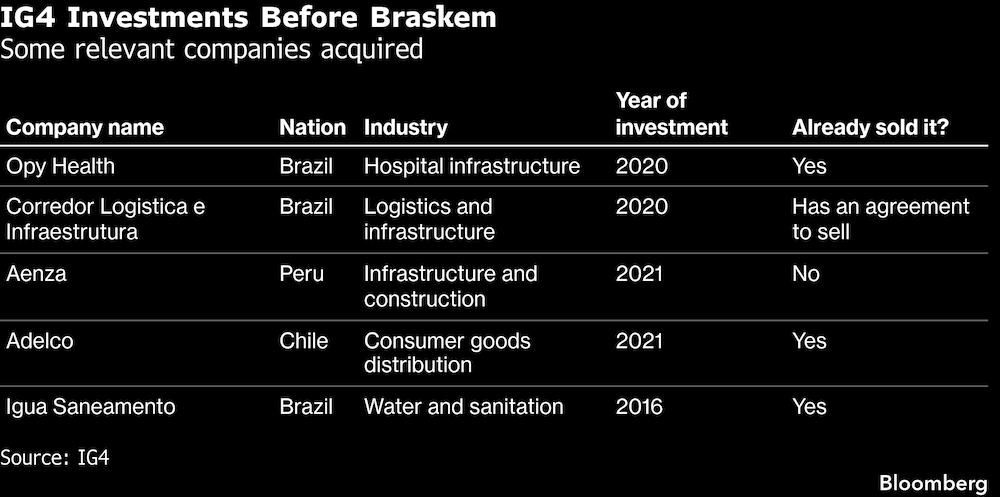 Inversiones de IG4 antes de Braskem. Inversiones de IG4 antes de Braskem.