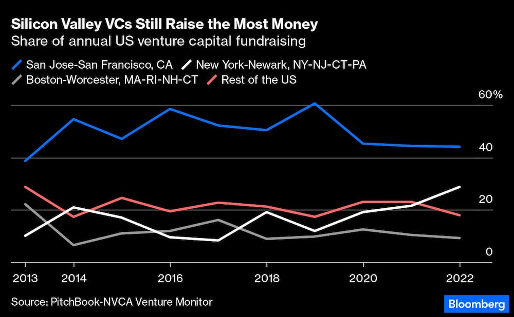 Vale do Silício ainda lidera investimentos de venture capital Vale do Silício ainda lidera investimentos de venture capital