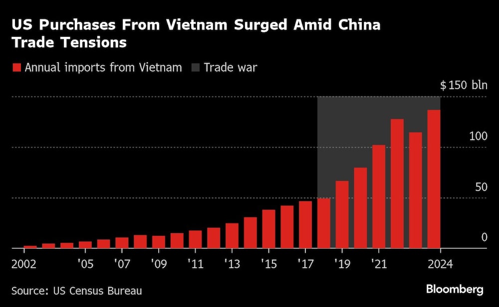 US Purchases From Vietnam Surged Amid China Trade Tensions US Purchases From Vietnam Surged Amid China Trade Tensions