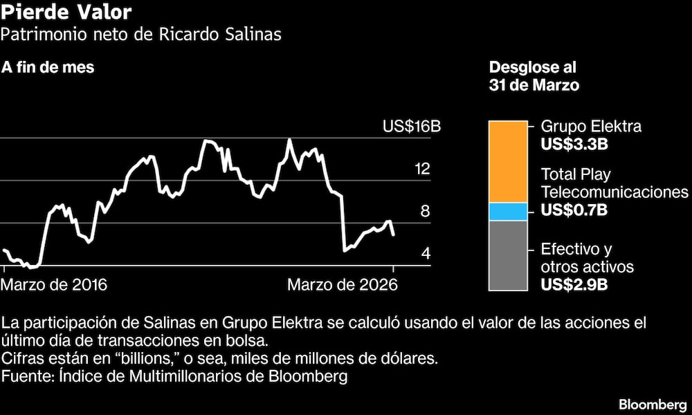 Pierde Valor | Patrimonio neto de Ricardo Salinas Pierde Valor | Patrimonio neto de Ricardo Salinas