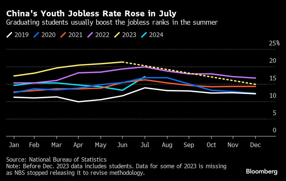 Taxa de desemprego entre os mais jovens na China tem aumentado ao longo dos últimos anos  Taxa de desemprego entre os mais jovens na China tem aumentado ao longo dos últimos anos