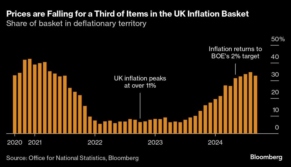 Caen los precios de un tercio de los artículos de la cesta básica británica Caen los precios de un tercio de los artículos de la cesta básica británica