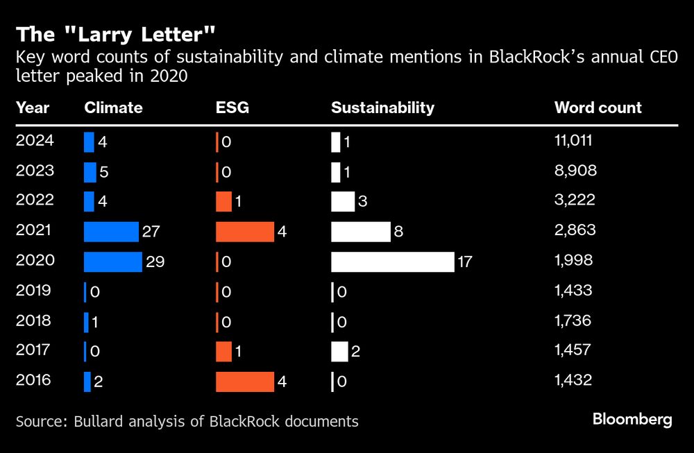 Menos ESG nas cartas anuais de Larry Fink na BlackRock Menos ESG nas cartas anuais de Larry Fink na BlackRock