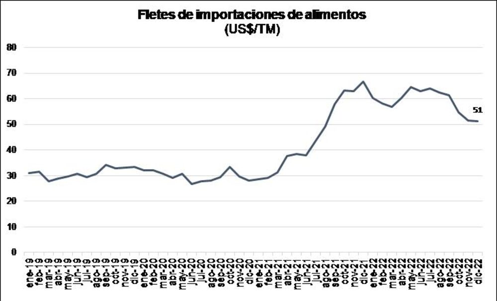 Cifras basadas en el seguimiento que hace la firma Drewry. Cifras basadas en el seguimiento que hace la firma Drewry.