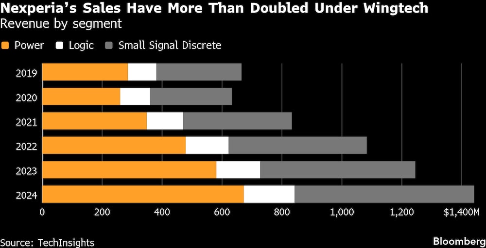 Las ventas de Nexperia se han más que duplicado bajo el ala de Wingtech. Las ventas de Nexperia se han más que duplicado bajo el ala de Wingtech.